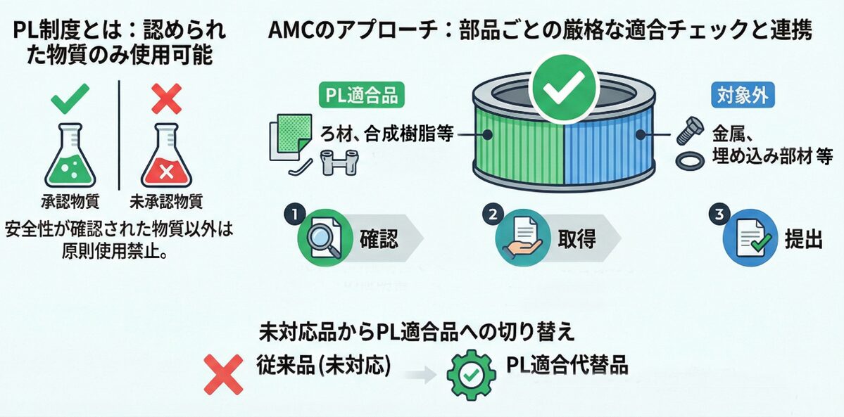 食の安全を支える「工業用フィルター」のPL制度への対応について